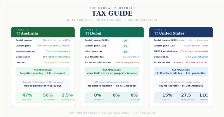 Global Property Tax Guide for Australian Investors: AU, Dubai & US Tax Treatment Explained 2026