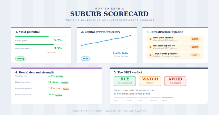 How to Read a Suburb Scorecard: 5 Dimensions That Predict Investment-Grade Property Performance in Australia